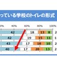 小学校の和式トイレ減少傾向、学校で排便「恥ずかしい」6割 画像