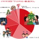 10代のクリスマスの過ごし方、1位は「家族と一緒に」 画像