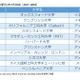 THE世界大学ランキング2018、東大過去最低46位…SGUの順位推移 画像