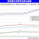 東京23区の大学定員増を抑制…有識者会議が最終報告 画像