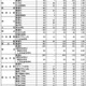【高校受験2018】富山県立高入試、一般選抜の志願状況・倍率（確定）富山中部（探究科学）2.28倍 画像