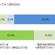学校へのスマホ持込み許可、中学生21.6％・高校生84.3％ 画像
