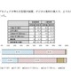 電子黒板・デジタル教材の導入、85.7％が「よりわかる授業」に 画像