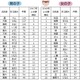 2018年上半期赤ちゃん命名ランキング、漢字は「結」人気 画像