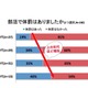 部活の「体罰・パワハラ」世代間で意識に差…上の世代ほど容認 画像