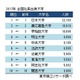 全国社長の出身大学ランキング、1位は8年連続…強まる地元色 画像