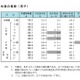 むし歯の割合、9歳が最多…中高では過去最低値を記録 画像