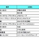 2020年卒「就職人気企業ランキング」5年ぶり1位交代…首位に返り咲いたのは？ 画像