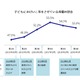 子どもの習い事の数・費用が減少…増税懸念、幼保無償化は影響少 画像