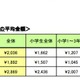 小中学生のおこづかい、月平均2,036円…3年前より上昇 画像