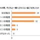 夏休み中の保護者、子どもと一緒は「週3日以下」7割超 画像