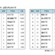 全国の社長出身大学ランキング、1位は9年連続 画像