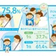 子どもの98％「ドライブ中に親と会話したい」ホンダ調べ 画像
