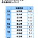 教育水準の高さ自慢…2位は福井県、1位の都道府県は？ 画像