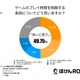 ゲーム時間規制条例案「賛成」50％…1日1時間が妥当 画像