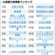 京都水族館・海遊館・シーパラがTop3…水族館検索ランキング 画像