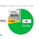 経済的な格差、6割近く「日常生活で感じる」18歳意識調査 画像