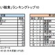 男女別「将来なりたい職業」サッカー選手・監督＆看護師が1位 画像