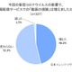外出自粛後の動画視聴時間、約5割が「増えた」 画像