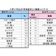 小6が就きたい職業、1位は男子「スポーツ選手」女子は？ 画像