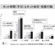 小学生のネット依存4.2％、利用時間が長いほど高率 画像