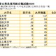 合格者最多は「東大」249人…国家公務員採用総合職試験2020 画像