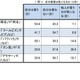 「浮足立つ」6割が本来の意味を誤認…国語世論調査 画像