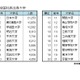 全国社長の出身大学ランキング、10連続の1位は？ 画像