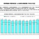 公立学校教職員、精神疾患による休職者は5,478人…文科省 画像