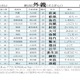 【高校野球2021夏】出場選手珍しいレア名字ランキング発表 画像