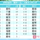 8月生まれ赤ちゃんに人気の名前ランキング、夏ネームが人気 画像
