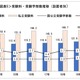 【大学受験】予定外だったのはパソコン等の費用…保護者に聞く新入生調査 画像