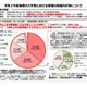 大学等の2021年度後期授業「半分以上対面授業」97.6% 画像