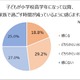 小学生が親としたいこと、1位は「お出かけ」 画像