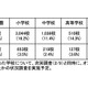 コロナ第6波で公立校1,114校が休校…文科省全国調査 画像