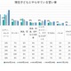 習い事、開始年齢は「3歳」が最多…人気1位は水泳 画像