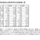 【高校受験2022】埼玉県公立高入試、学力検査4教科で平均点ダウン 画像