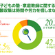 「子供の塾選びに労力は惜しまない」保護者は6割、活用する手段は口コミが上位に 画像