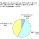 学習アプリの使用者、半数以上が「効果がある」と実感 画像