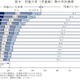 働く母親、過去最高75.9％…全世帯平均所得564.3万円 画像