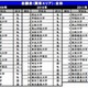 Top3は不動の人気…大学ブランドランキング2012発表 画像