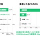 「コピペ」のショートカットキーを知らない、大学生4割も 画像