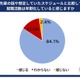 25年卒生の8割超「就活は早期化」学業との両立が大変 画像