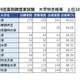 薬剤師国家試験2024、合格率1位「名城大学」95.63％ 画像