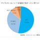 保護者の約9割「子供がいることで幸福度が高まった」BIGLOBE調べ 画像