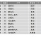 研究力が高い大学ランキング…国立大が上位独占 画像