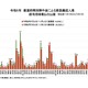 熱中症の救急搬送9,078人、最多は東京都757人…総務省速報 画像