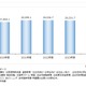 教育産業市場、前年度比0.7％減の2兆8,331億円 画像