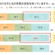 子供の貧困解決策1位「高校までの教育無償化」 画像