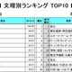 文系は「マスコミ」がTOP10に5社…就職人気企業ランキング 画像